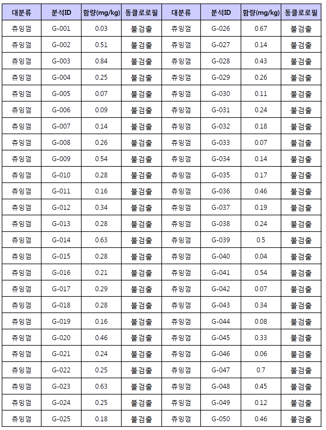 츄잉껌에 대한 시험법 모니터링