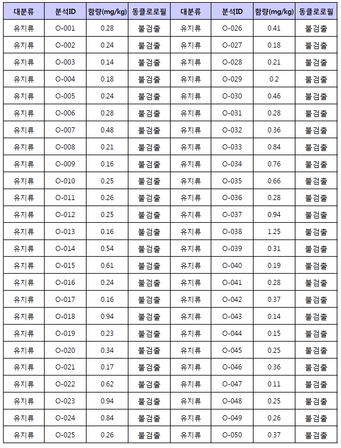 유지류에 대한 시험법 모니터링