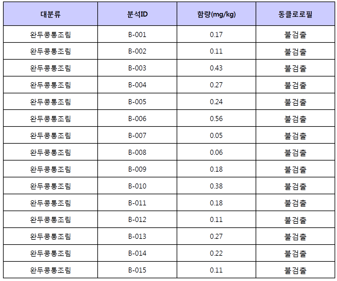 완두콩통조림에 대한 시험법 모니터링