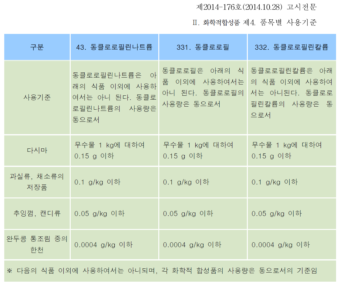 동클로로필, 동클로로필린나트륨 및 동클로로필린칼륨 사용기준