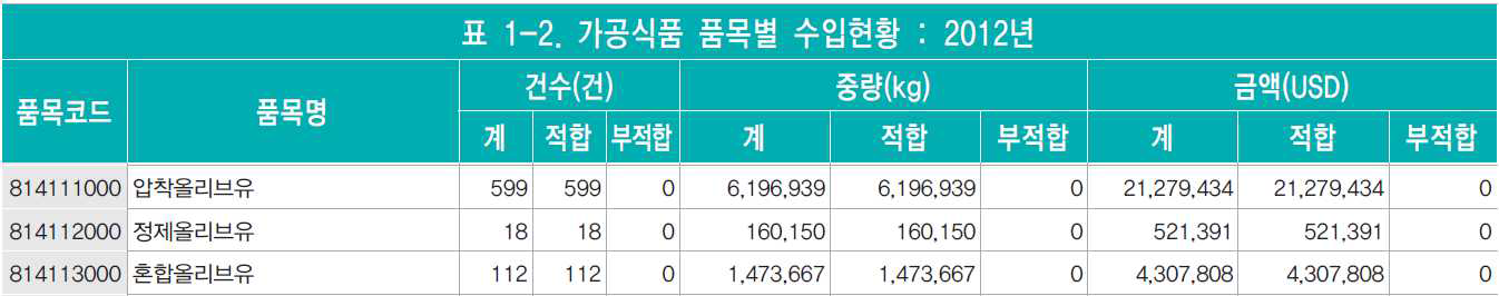 올리브유 수입현황