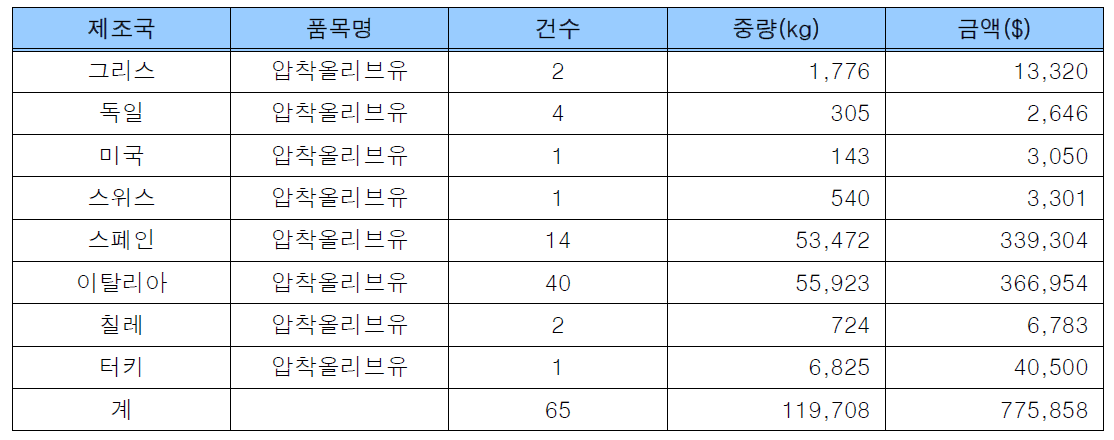 유기농 올리브유 수입 현황