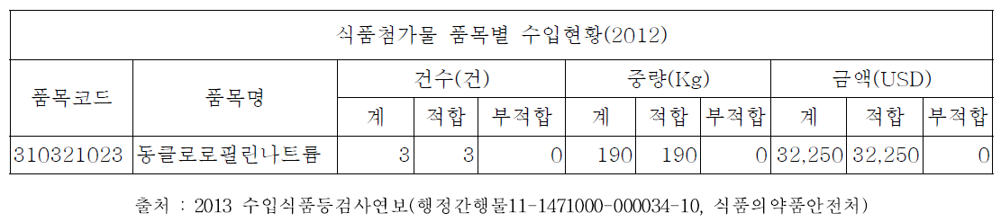 동클로로필린나트륨 수입현황