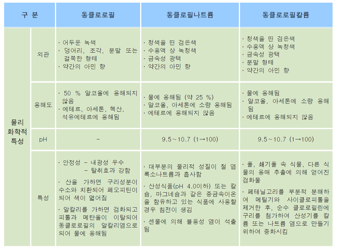 동클로로필, 동클로로필린나트륨 및 동클로로필린칼륨 성상 및 특성