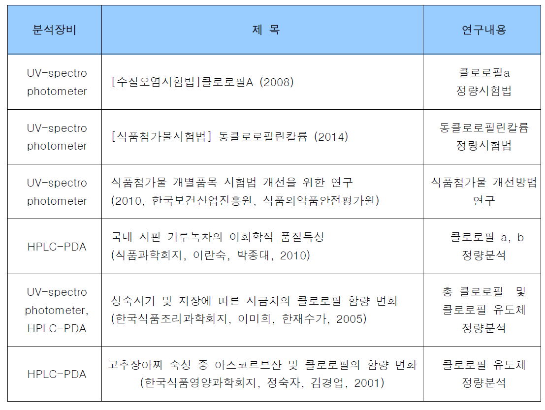 동클로로필 관련 국내 시험법 연구 현황