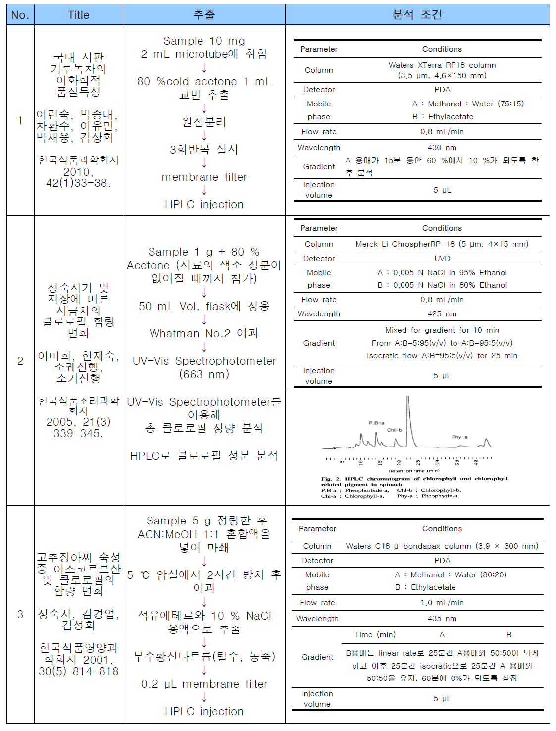 국내 클로로필 시험법 연구현황