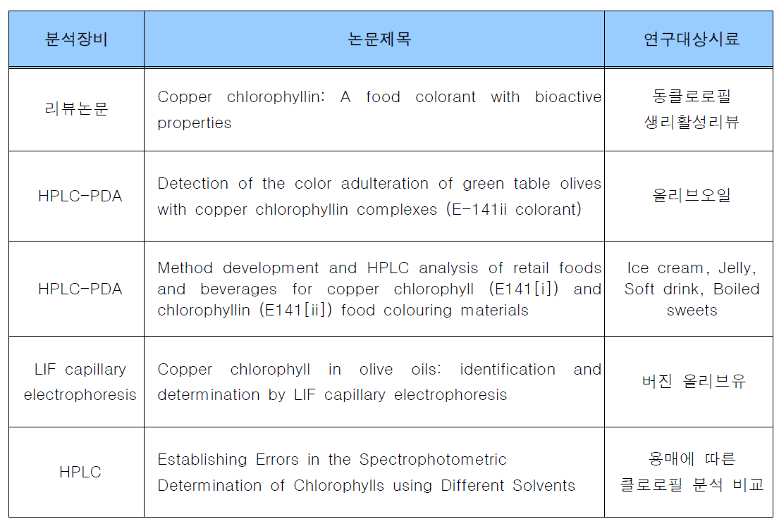 동클로로필 연구결과 발표 논문