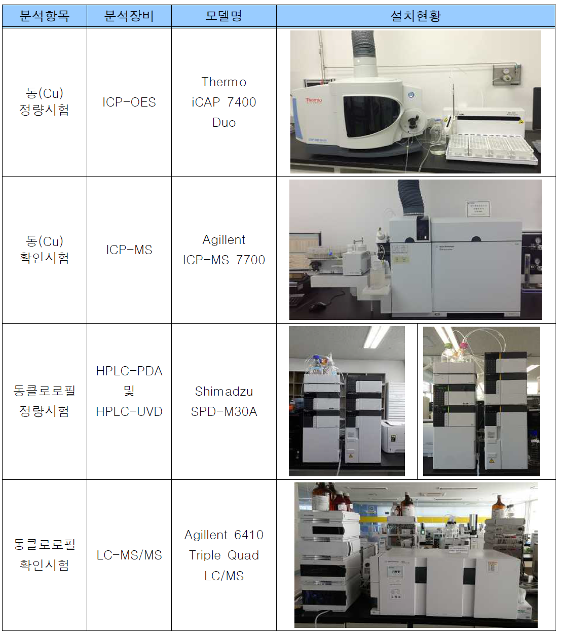 연구개발 목표를 달성하기 위한 분석 장비 구비 설치 현황