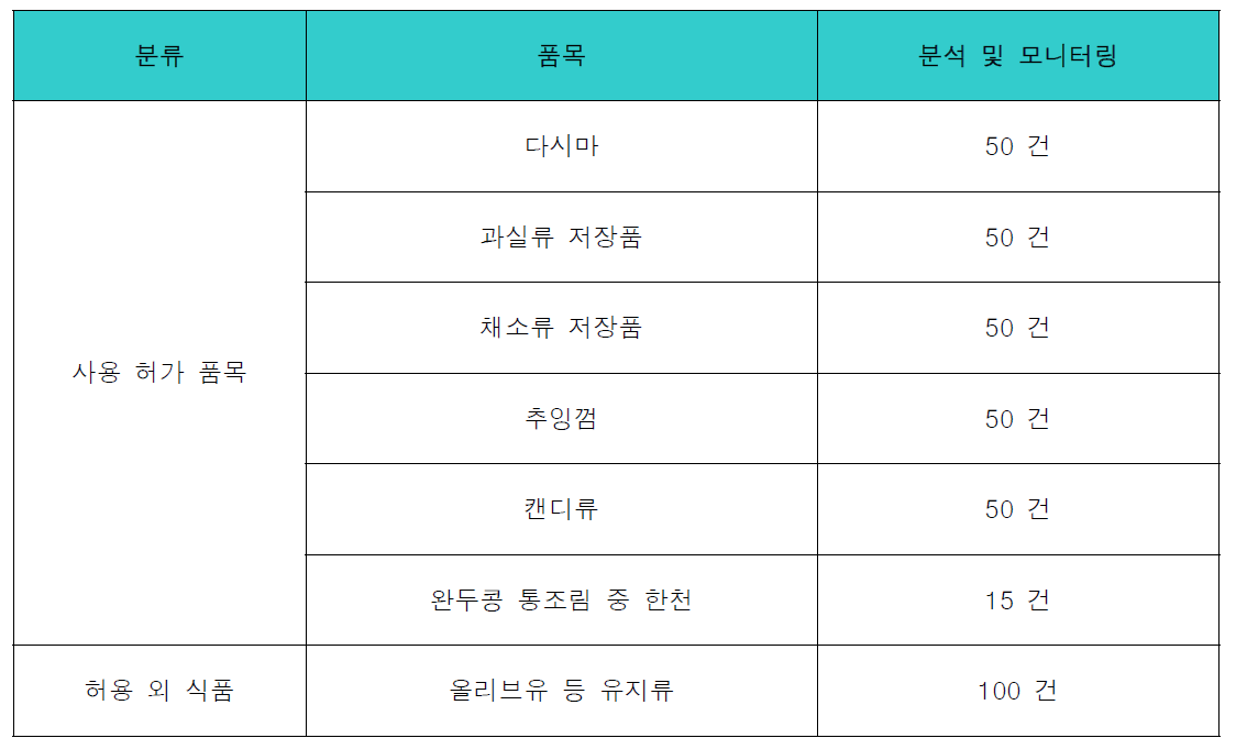 분석 및 모니터링 품목