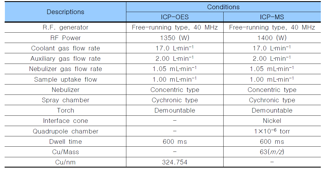 ICP-OES 및 ICP-MS 분석조건