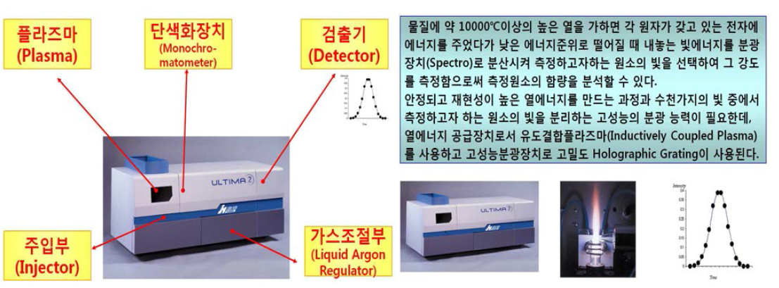 ICP-OES의 구조 예시 및 원리
