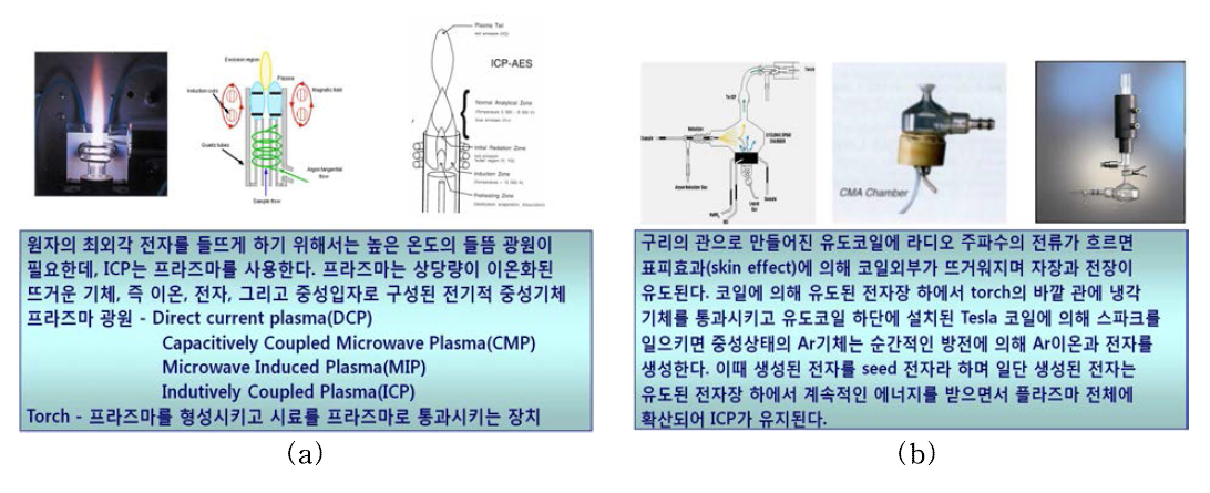 ICP-OES 핵심부위 플라즈마(a)와 nebulizer(b) 원리 및 구조