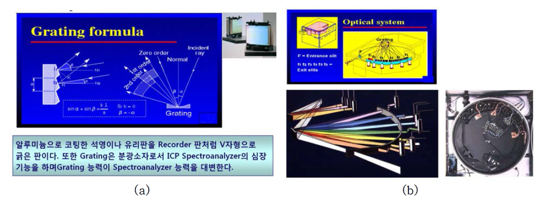 ICP-OES 핵심부위 검출기의 grating(a)과 polychromator(b) 구조