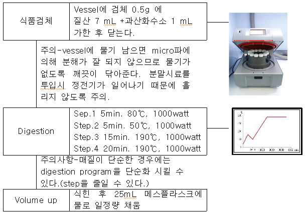 Microwave digestion method