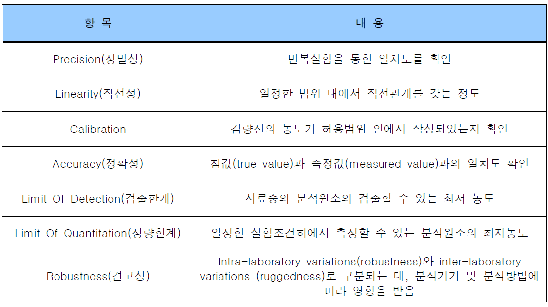 유효성 검증 항목과 내용