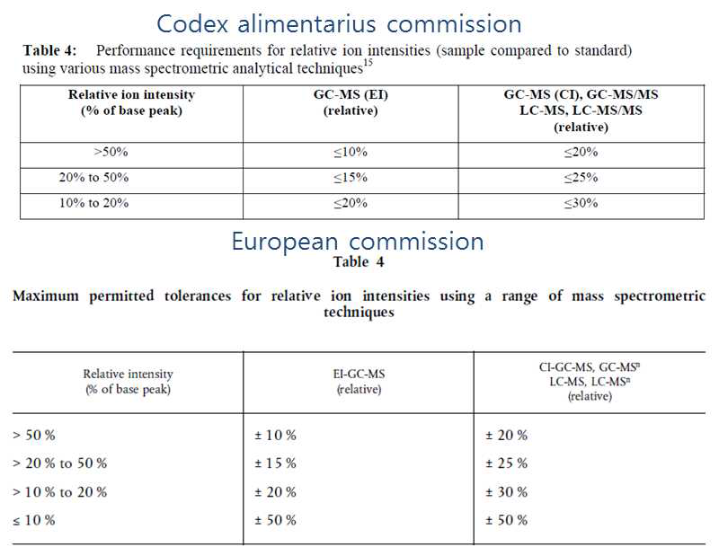 International Standard for MS/MS Result