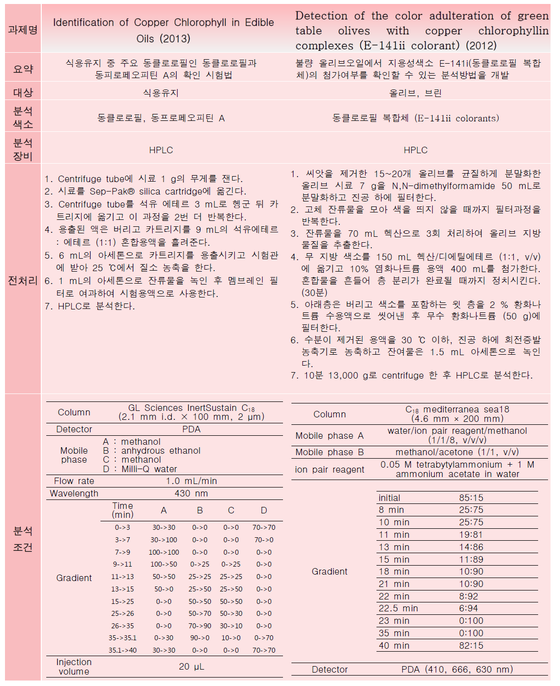 국외 논문의 동클로로필 분석 전처리 방법-1