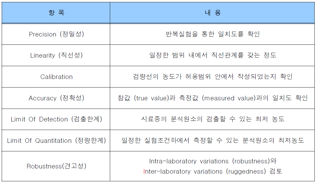 유효성 검증 항목과 내용