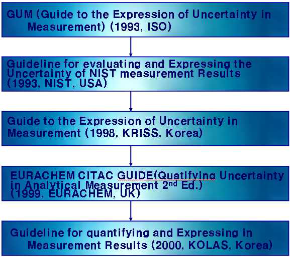 측정 불확도 이론 정립 과정