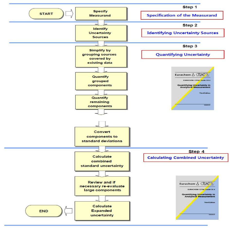 EURACHEM/CITAC GUIDE 의 불확도 추정 흐름도