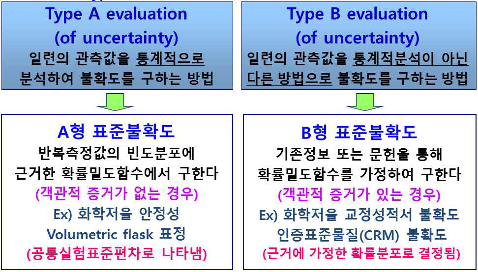 Type A 불확도와 Type B 불확도의 구분