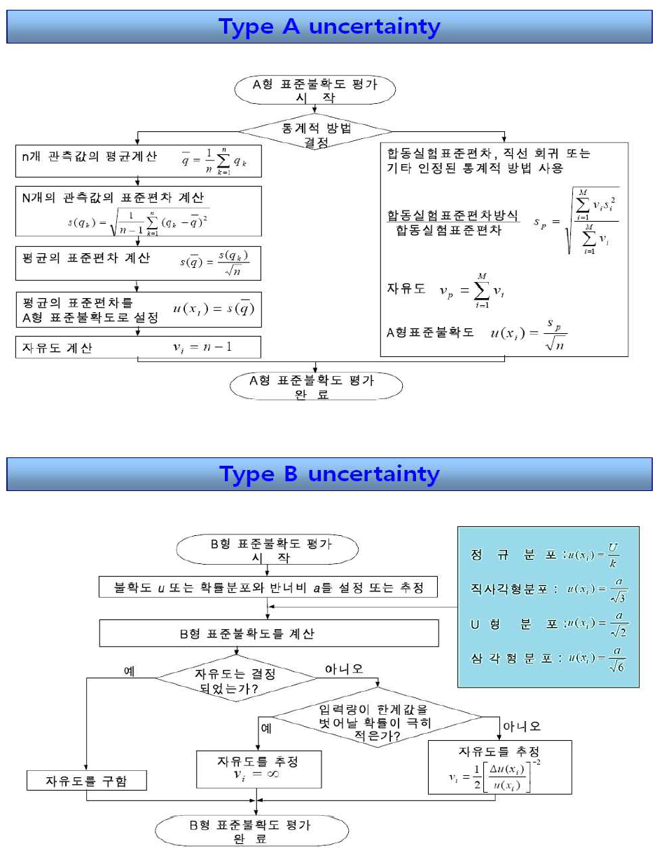 A형 불확도와 B형 불확도 산출 흐름도