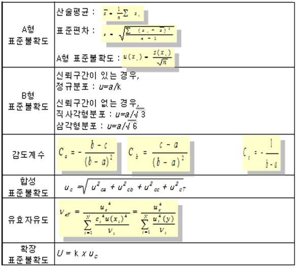 불확도 계산식