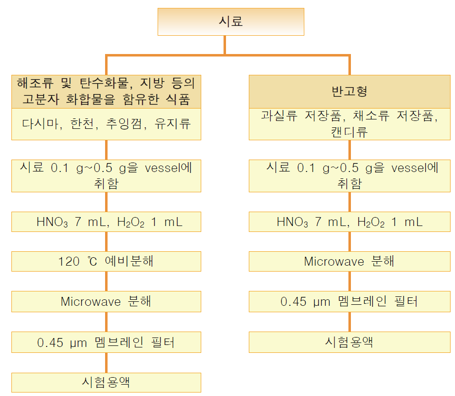 동(Cu) 분석의 시료 유형별 시료전처리 과정