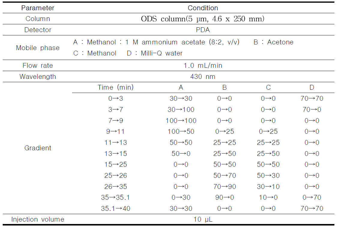 동클로로필 HPLC-PDA 기기분석 조건