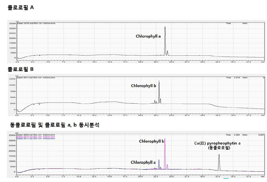 클로로필 a, b 및 동클로로필 동시분석 크로마토그램
