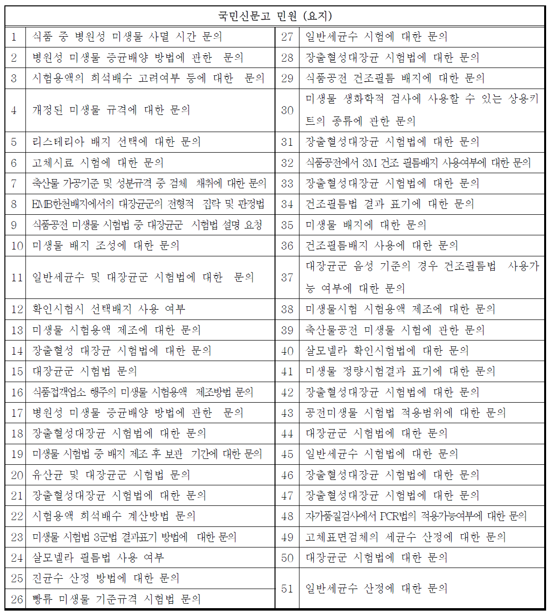 식약처 국민신문고 민원 51가지 접수 및 답변 분석