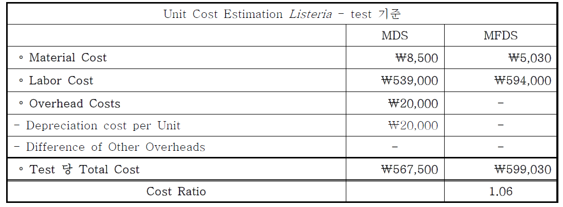 Listeria Test 총 가격 비교분석