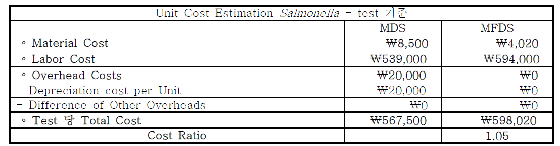 Salmonella Test 총 가격 비교분석