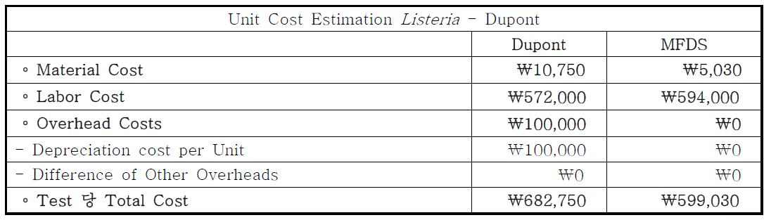 Dupont – Listeria 총 가격 비교분석