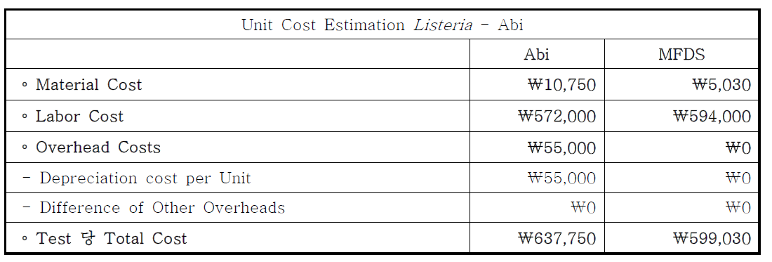 Abi - Listeria 총 가격 비교분석