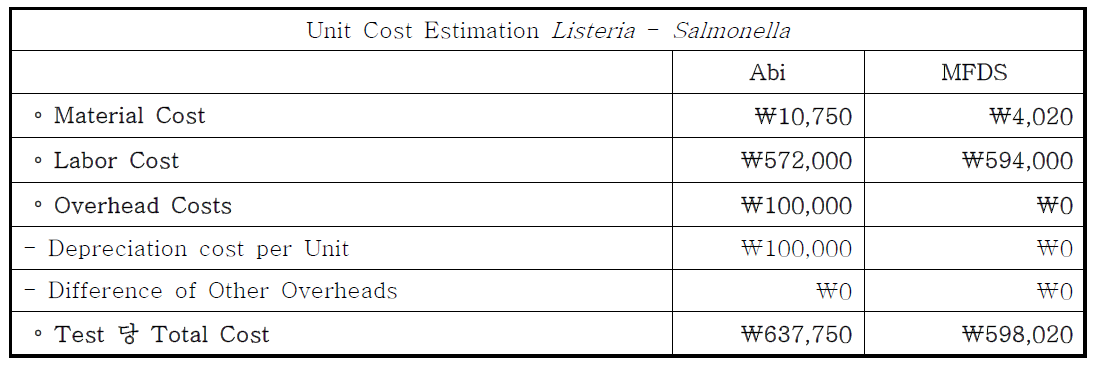 Abi – Salmonella 총 가격 비교분석