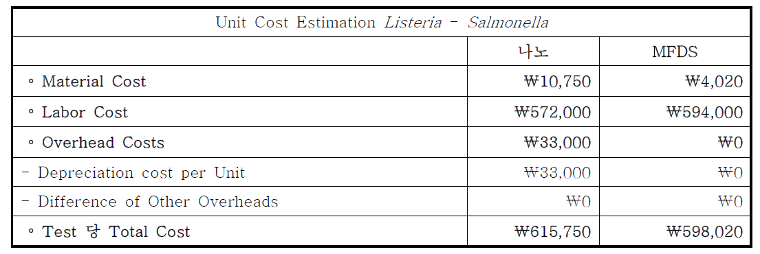 나노 – Salmonella 총 가격 비교분석