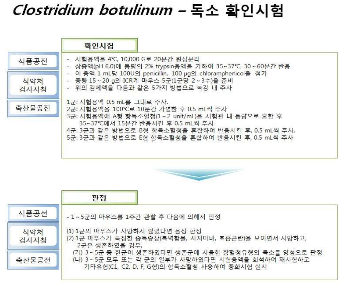 우리나라 공전시험법 중 Clostridium botulinum – 독소 확인시험 시험법 비교