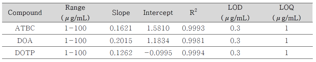 ATBC, DOA, DOTP 직선성, 검출한계 및 정량한계