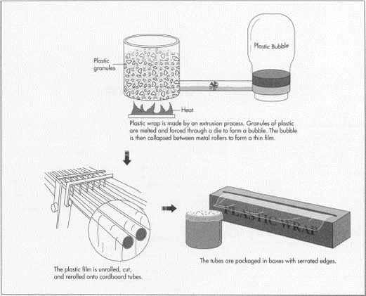 식품포장용 랩의 제조 과정