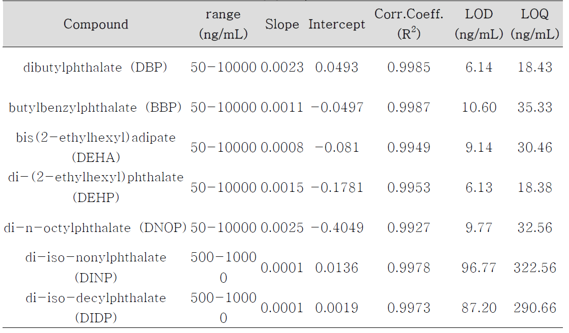 GC-MS-SIM mode로 측정한 프탈레이트의 검량선, 상관계수, 검출한계, 정량한계