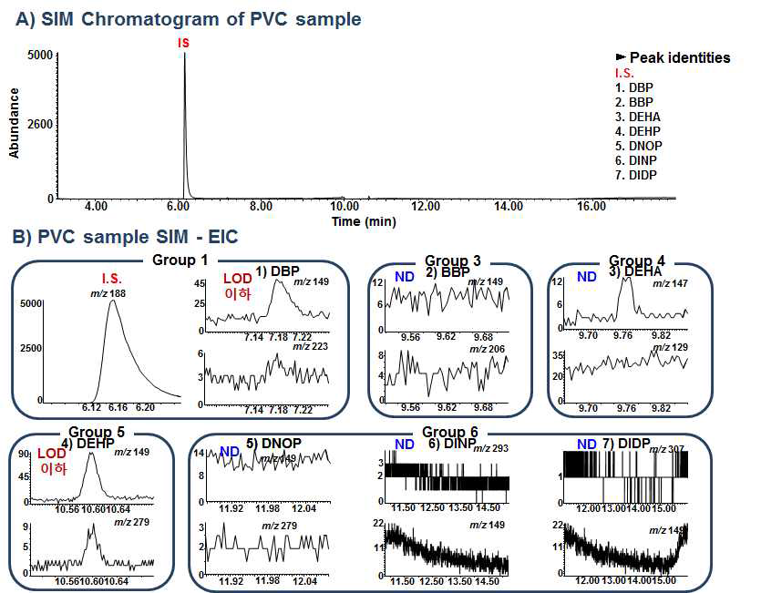 50% EtOH을 이용한 PVC 랩 시료 중 프탈레이트류 이행량 시험의 GC/MS-SIM TIC & EIC