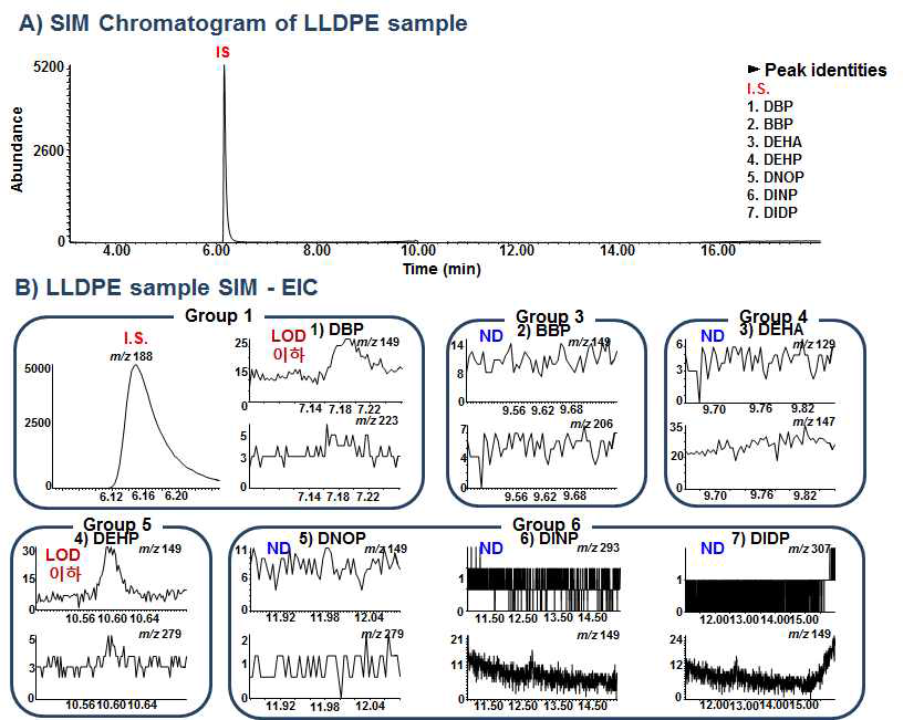 n-Heptane을 이용한 LLDPE 랩 시료 중 프탈레이트류 이행량시험의 GC/MS-SIM TIC & EIC