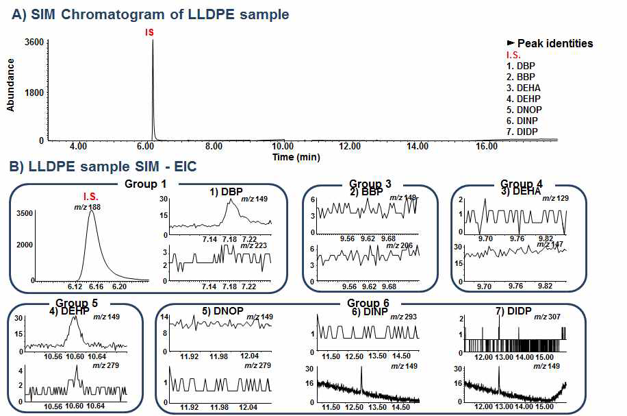 Xylene 을 이용한 LLDPE 랩 시료 중 프탈레이트류 용해시험의 GC/MS-SIM TIC & EIC