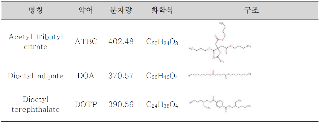 ATBC, DOA, DOTP 분자량 및 구조