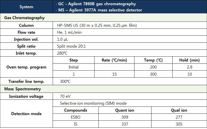 ESBO 분석을 위한 GC/MS 조건