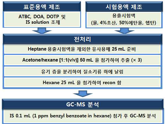 ATBC, DOA, DOTP의 용액제조 및 전처리 과정