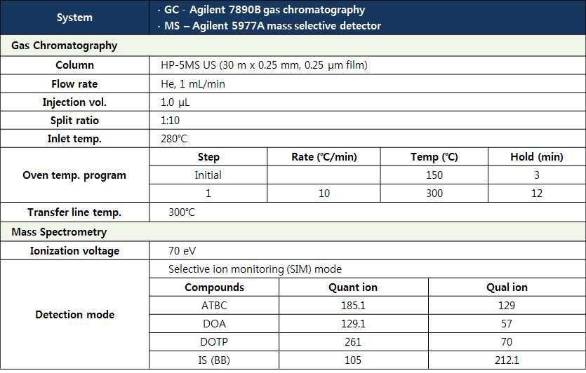 ATBC, DOA, DOTP 분석을 위한 GC/MS 조건