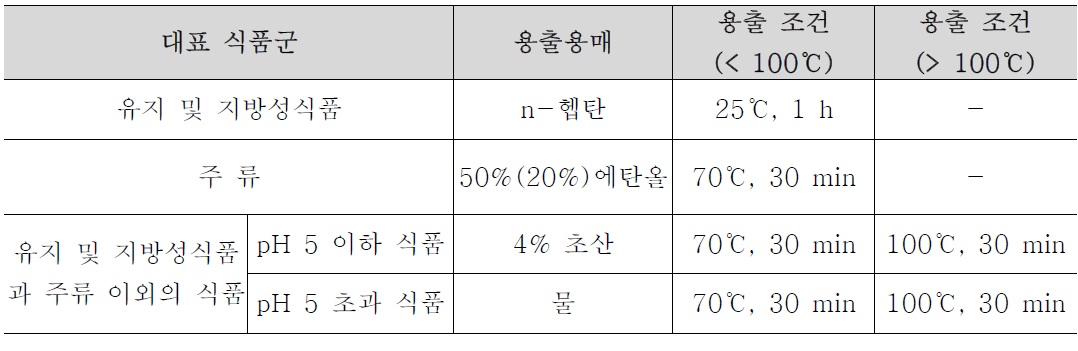 용출시험용액 조제 조건