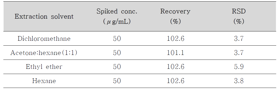 유기용매 별 추출 효율 비교